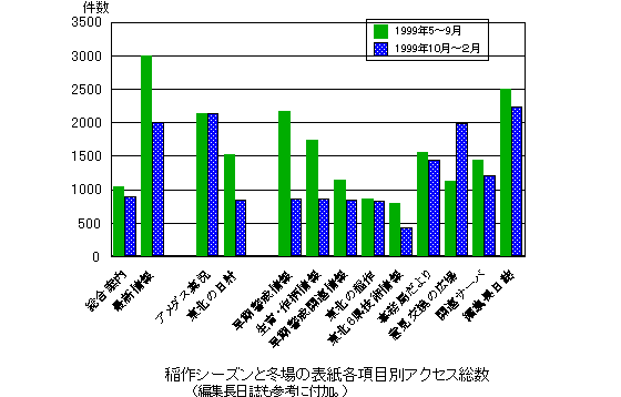 ���V�[�Y���Ɠ~��̕\���e���ڕʃA�N�Z�X����