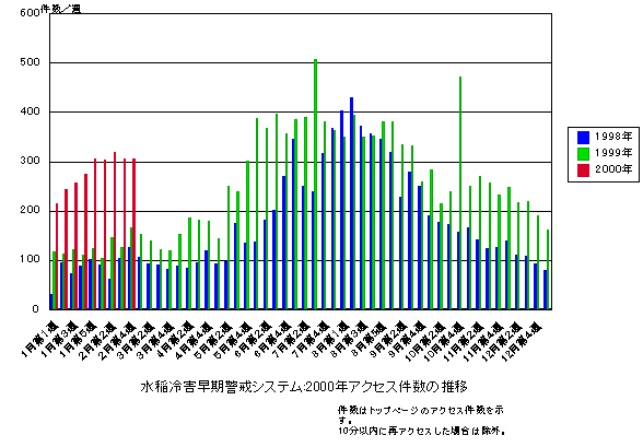 2000�N�A�N�Z�X�����̐���