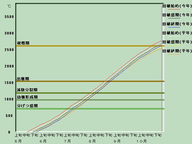 生育進度経過図
