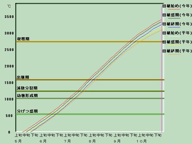 生育進度経過図
