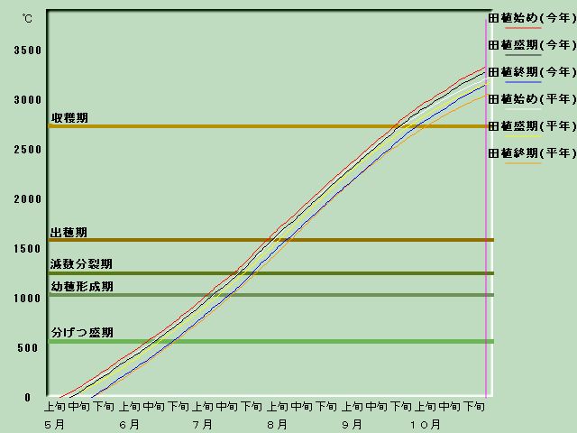 生育進度経過図
