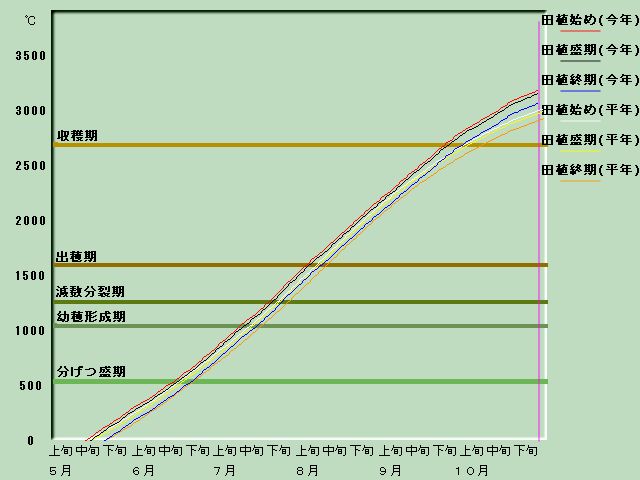 生育進度経過図