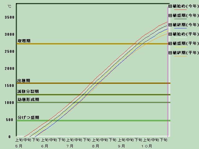 生育進度経過図