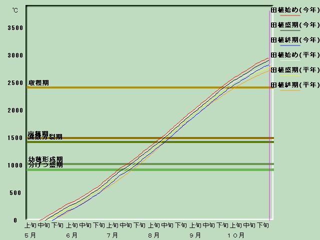 生育進度経過図