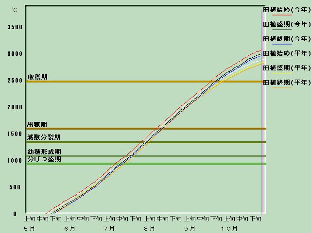 ����i�x�o�ߐ}