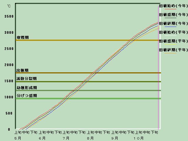生育進度経過図