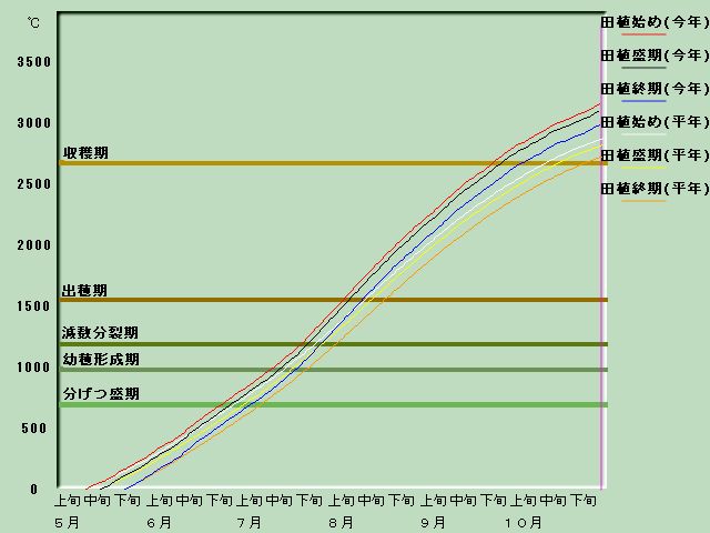 生育進度経過図
