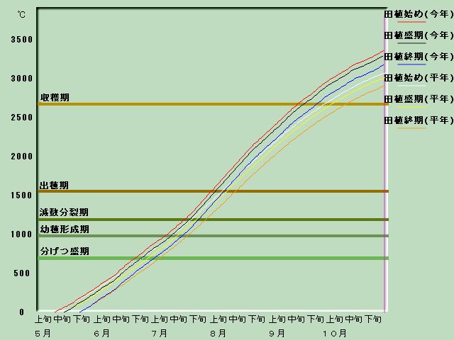 生育進度経過図