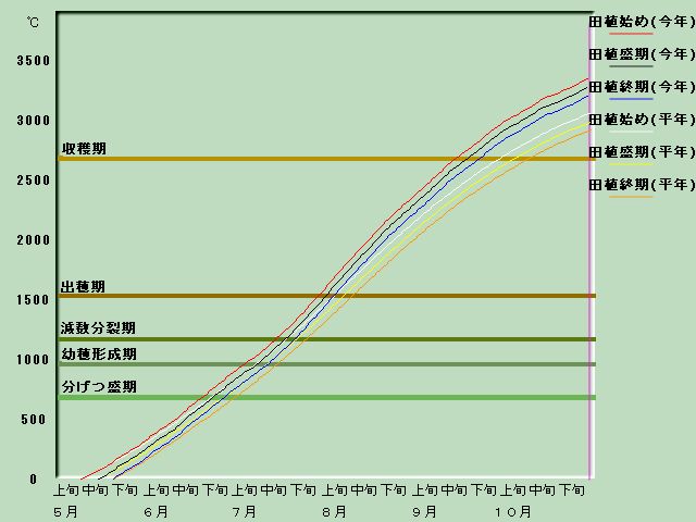 生育進度経過図
