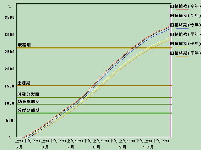 生育進度経過図