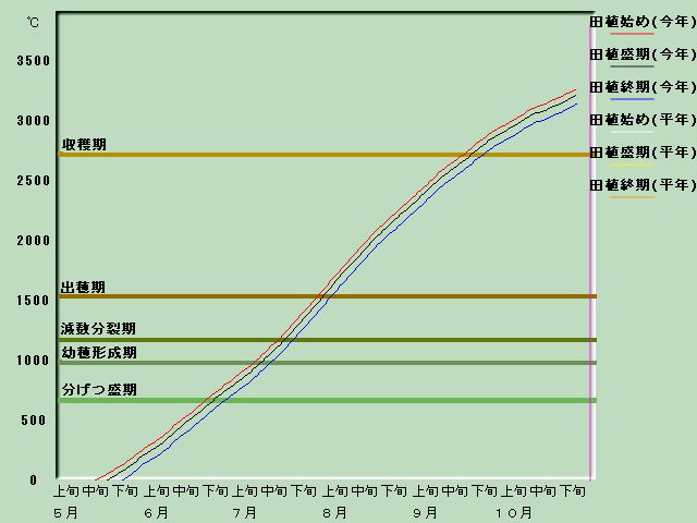 生育進度経過図