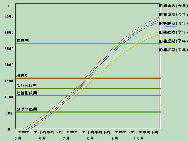生育進度経過図