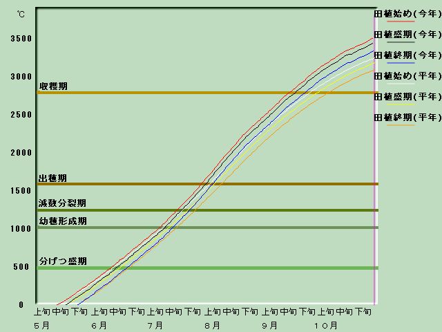 生育進度経過図