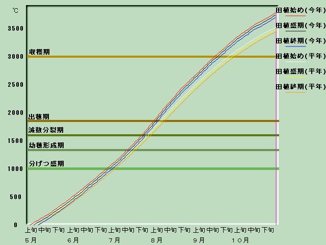 生育進度経過図