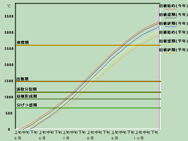 生育進度経過図