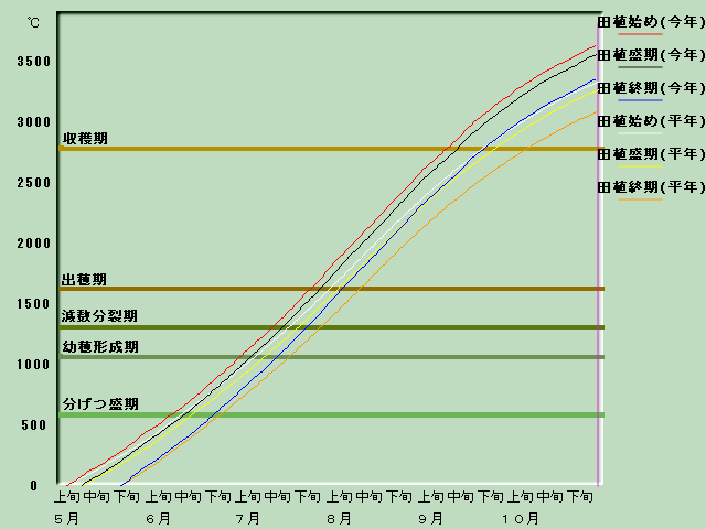 ����i�x�o�ߐ}