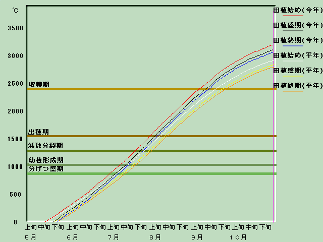 生育進度経過図