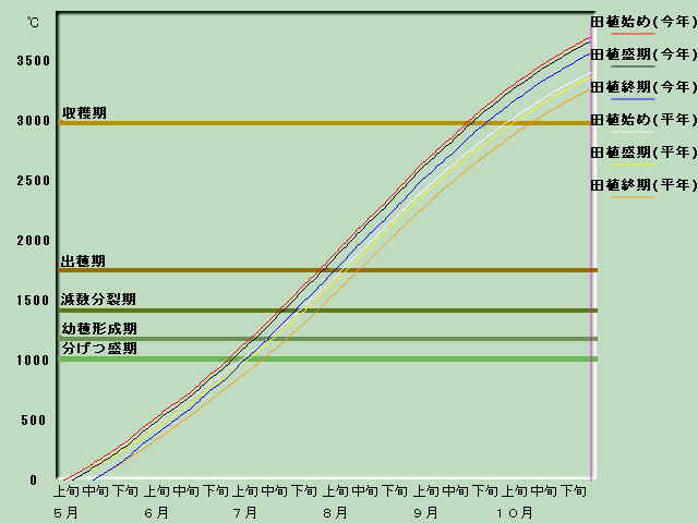 生育進度経過図