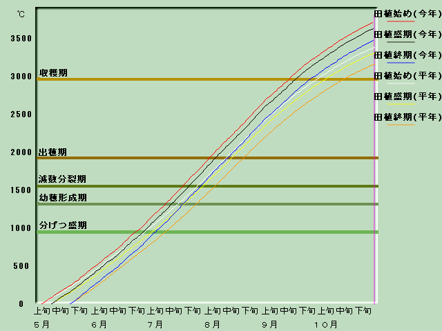 生育進度経過図