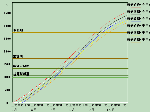 ����i�x�o�ߐ}