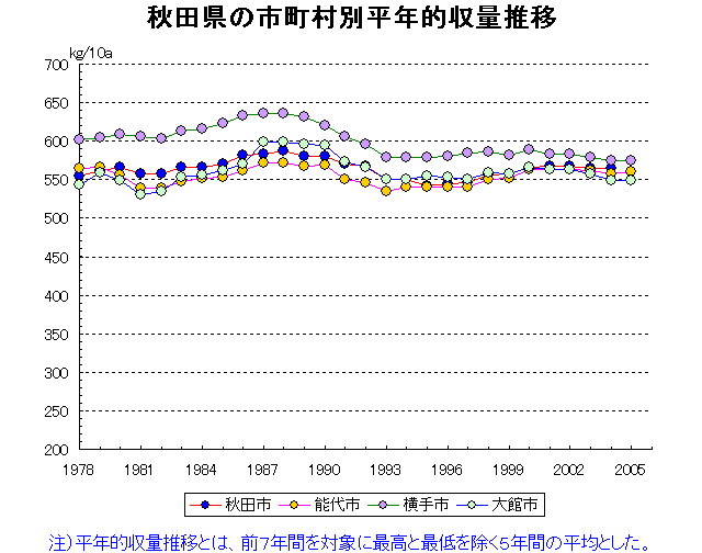 Akita Noshiro Yokote Odate