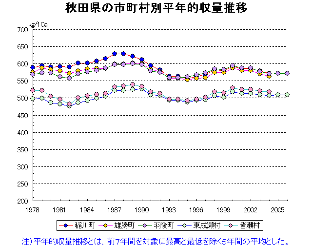 Inakawa Ogachi Ugo Higashinaruse Minase