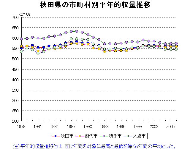 Akita Noshiro Yokote Odate