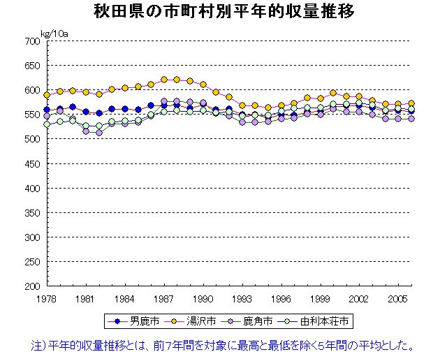 Akita Noshiro Yokote Odate