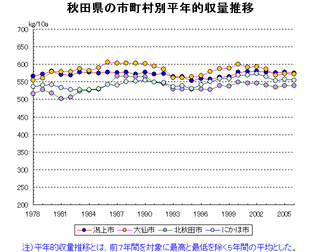 Akita Noshiro Yokote Odate