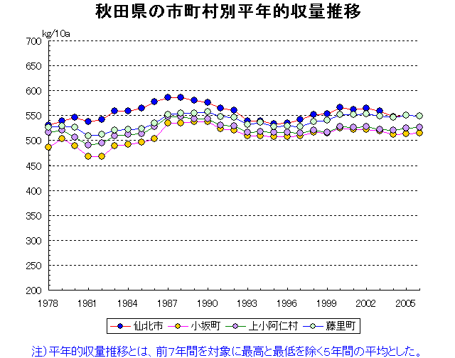 Akita Noshiro Yokote Odate