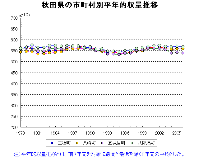 Akita Noshiro Yokote Odate