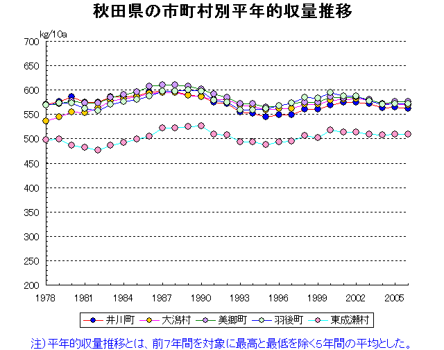 Akita Noshiro Yokote Odate