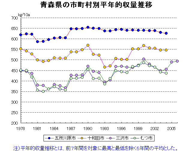 Goshogawara Towada Misawa Mutsu