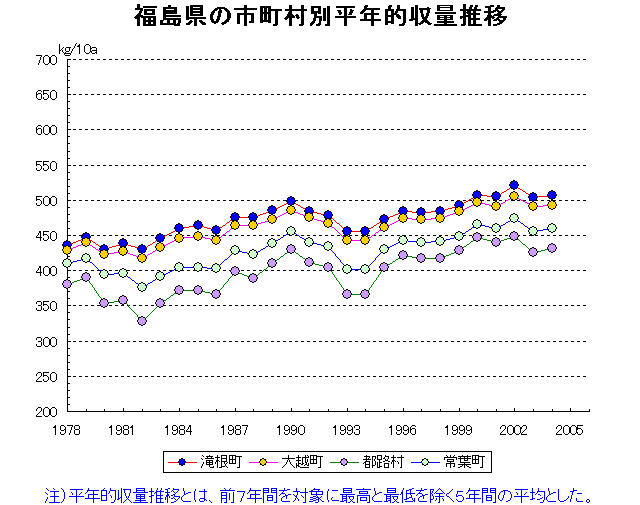 Takine Ogoe Miyakoji Tokiwa