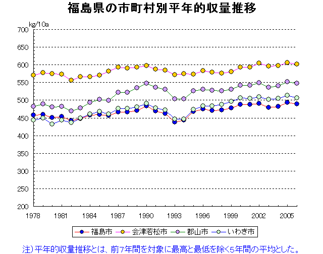 Fukushima Aizuwakamatsu Koriyama Iwaki
