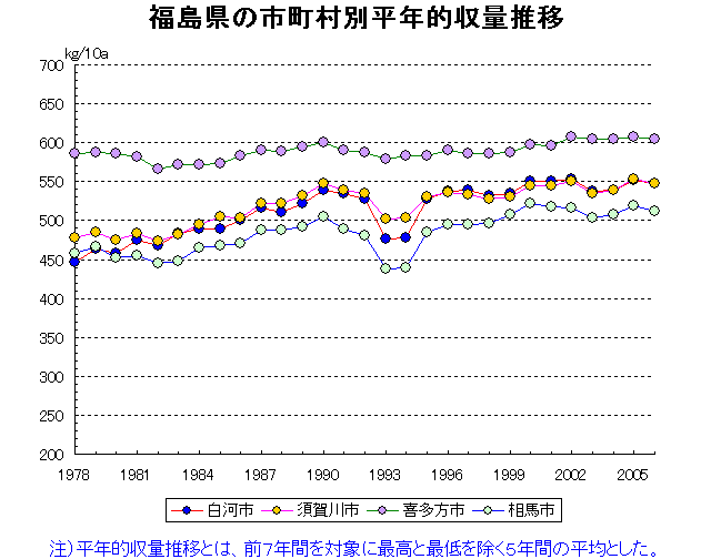 Fukushima Aizuwakamatsu Koriyama Iwaki