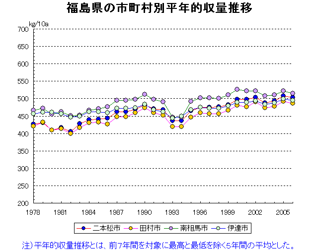 Fukushima Aizuwakamatsu Koriyama Iwaki