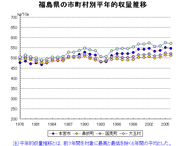 Fukushima Aizuwakamatsu Koriyama Iwaki