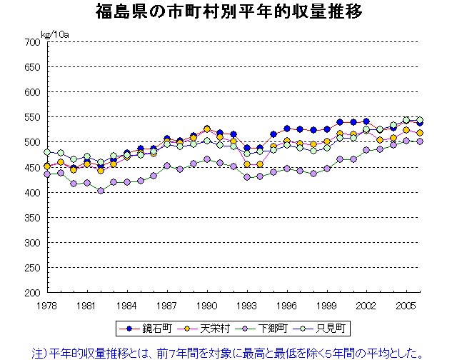 Fukushima Aizuwakamatsu Koriyama Iwaki