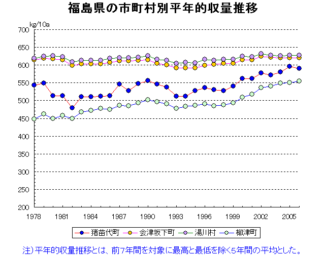 Fukushima Aizuwakamatsu Koriyama Iwaki