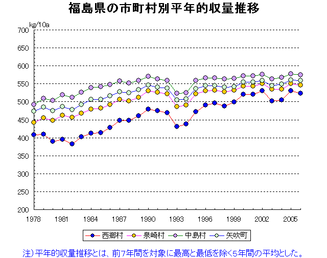 Fukushima Aizuwakamatsu Koriyama Iwaki