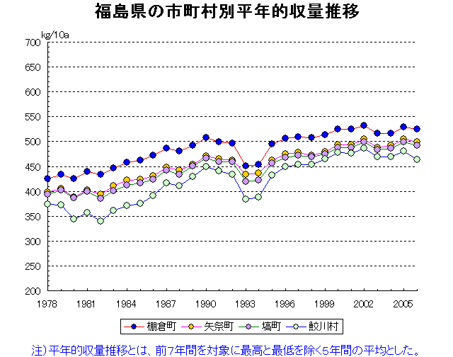 Fukushima Aizuwakamatsu Koriyama Iwaki