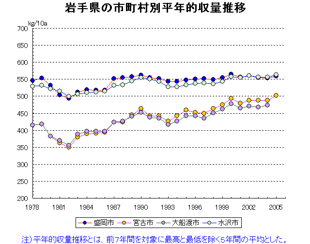 Morioka Miyako Ofunato Mizusawa