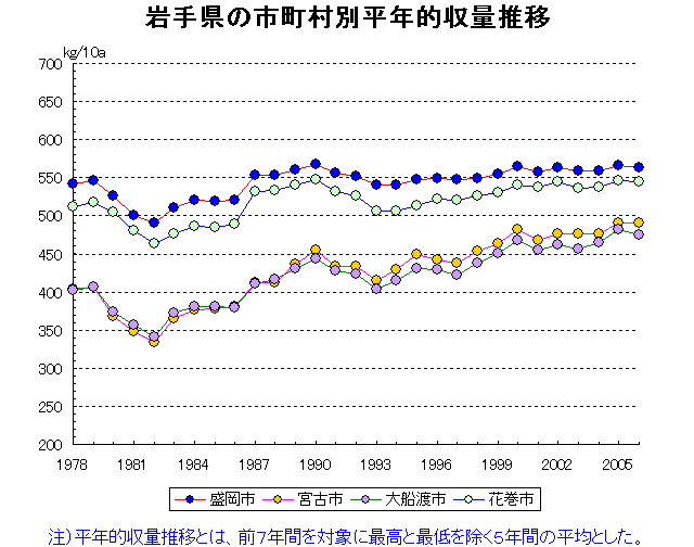 Morioka Miyako Ofunato Mizusawa