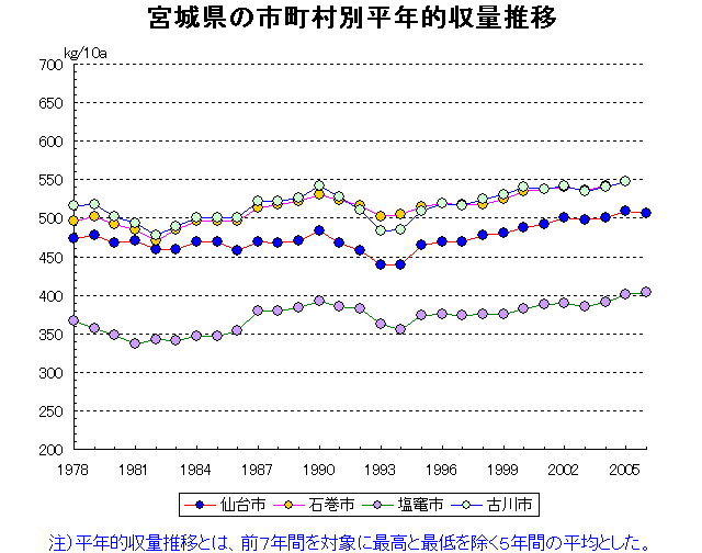 Sendai Ishinomaki Shiogama Furukawa
