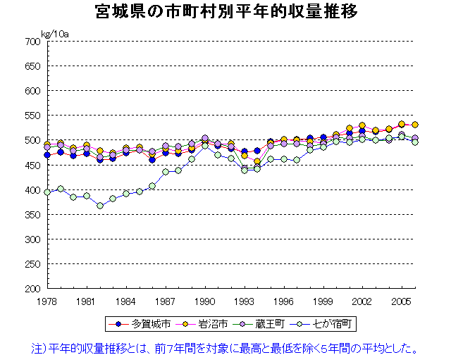Tagajo Iwanuma Zao Shichikashuku