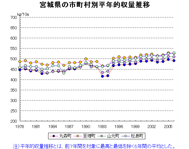 Marumori Watari Yamamoto Matsusima