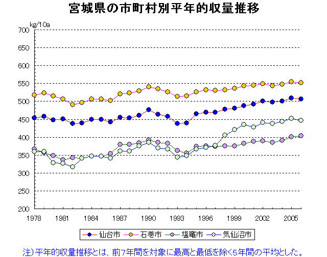 Sendai Ishinomaki Shiogama Furukawa