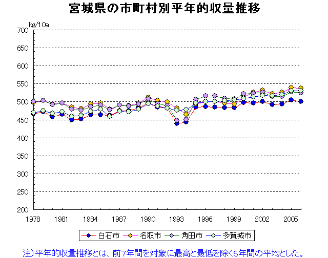 Sendai Ishinomaki Shiogama Furukawa