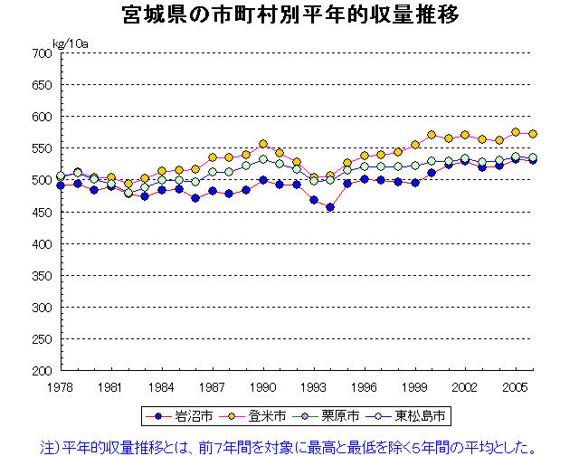 Sendai Ishinomaki Shiogama Furukawa